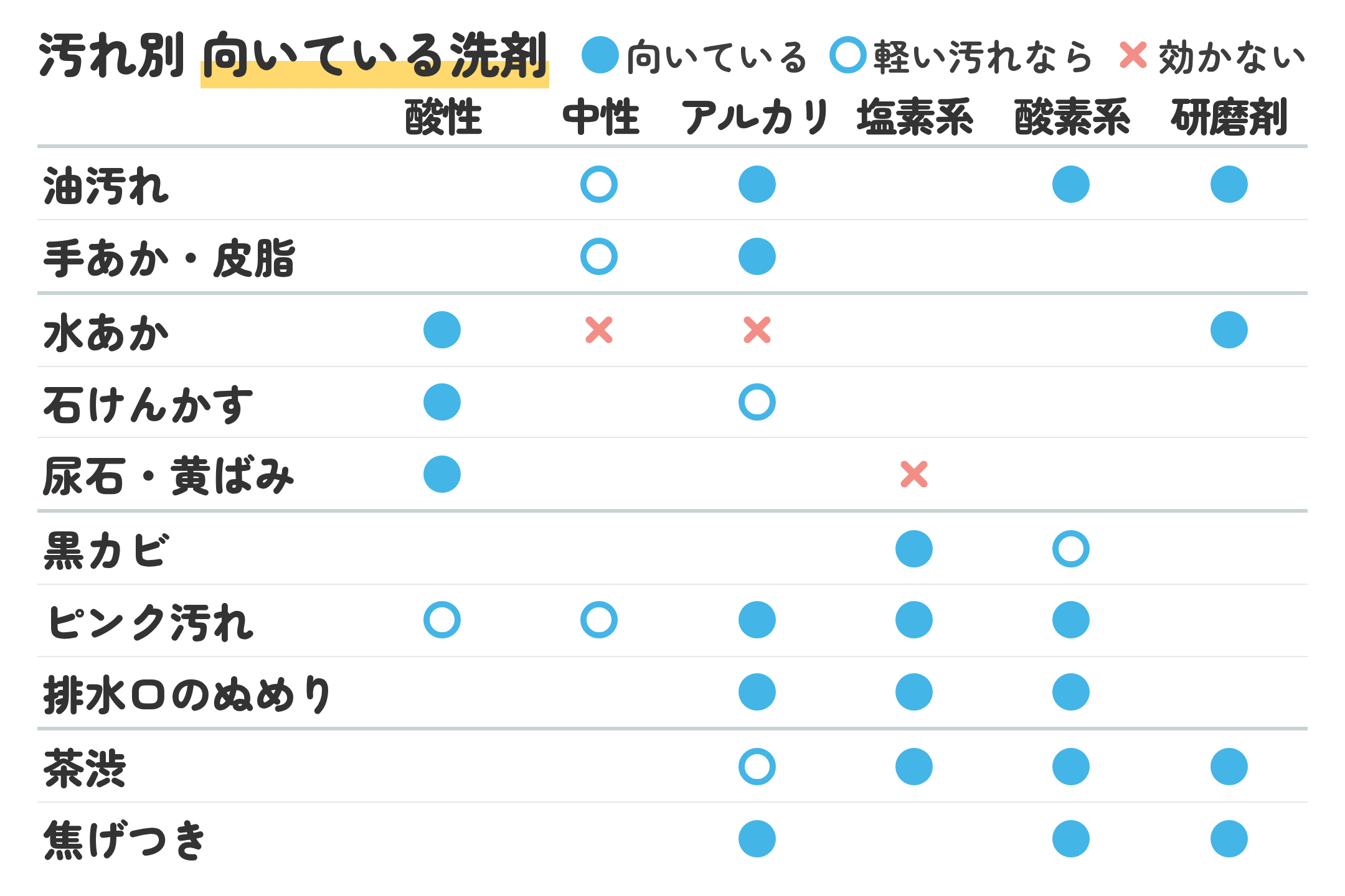 汚れ別に向いている洗剤の早見表。油汚れ・水あか・黒カビ・茶渋など10種類の汚れについて、酸性・中性・アルカリ・塩素系・酸素系・研磨剤の6つが向いているか、軽い汚れなら使えるか、効かないかを印で示した表。水あかは酸性、黒カビは塩素系が向いている。