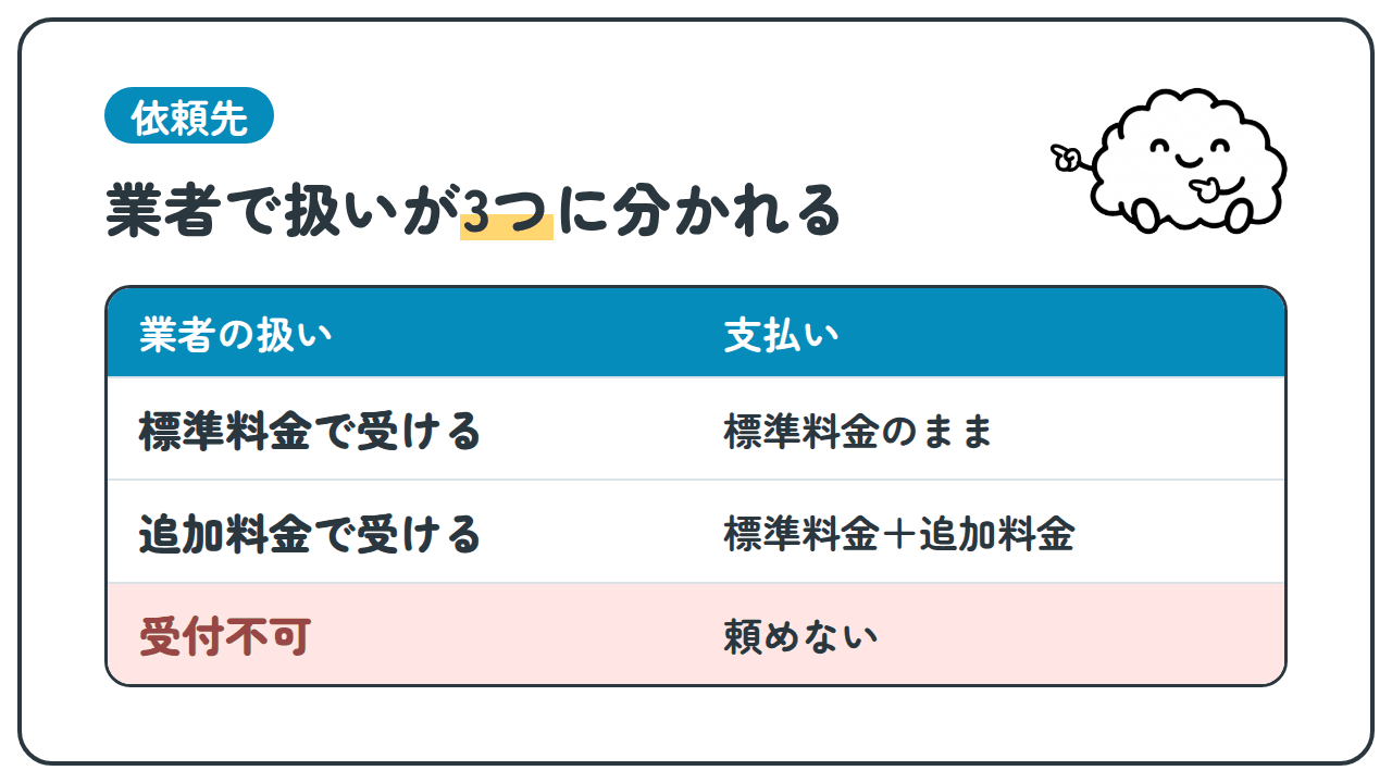 依頼先。業者で扱いが3つに分かれる。業者の扱いと支払い。標準料金で受ける：標準料金のまま。追加料金で受ける：標準料金＋追加料金。受付不可：頼めない。