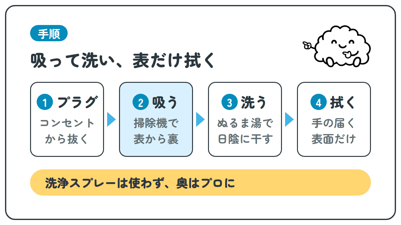 手順。吸って洗い、表だけ拭く。1 プラグ コンセントから抜く。2 吸う 掃除機で表から裏。3 洗う ぬるま湯で日陰に干す。4 拭く 手の届く表面だけ。洗浄スプレーは使わず、奥はプロに
