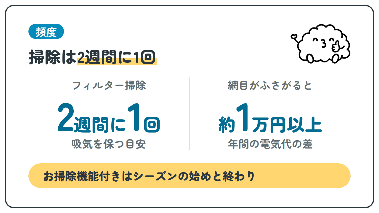 頻度。掃除は2週間に1回。フィルター掃除 2週間に1回 吸気を保つ目安。網目がふさがると 約1万円以上 年間の電気代の差。お掃除機能付きはシーズンの始めと終わり