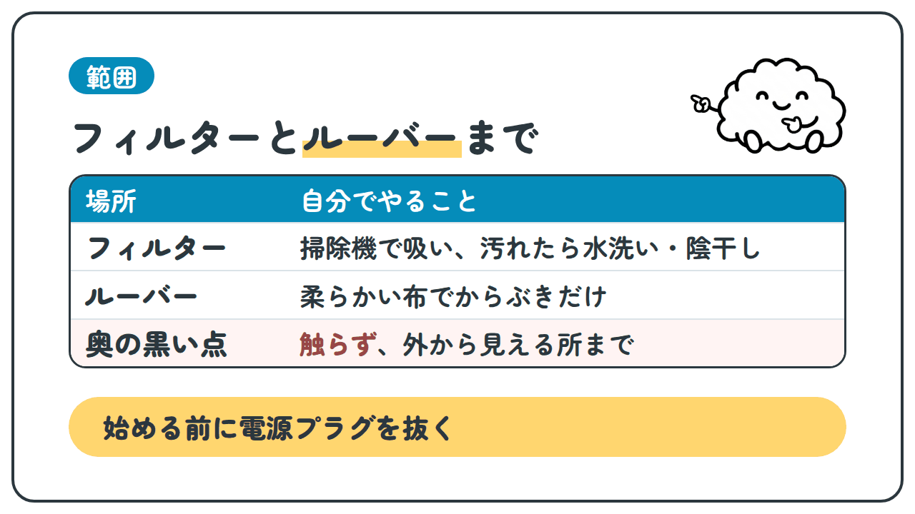 範囲。フィルターとルーバーまで。場所と自分でやること。フィルターは掃除機で吸い、汚れたら水洗い・陰干し。ルーバーは柔らかい布でからぶきだけ。奥の黒い点は触らず、外から見える所まで。始める前に電源プラグを抜く