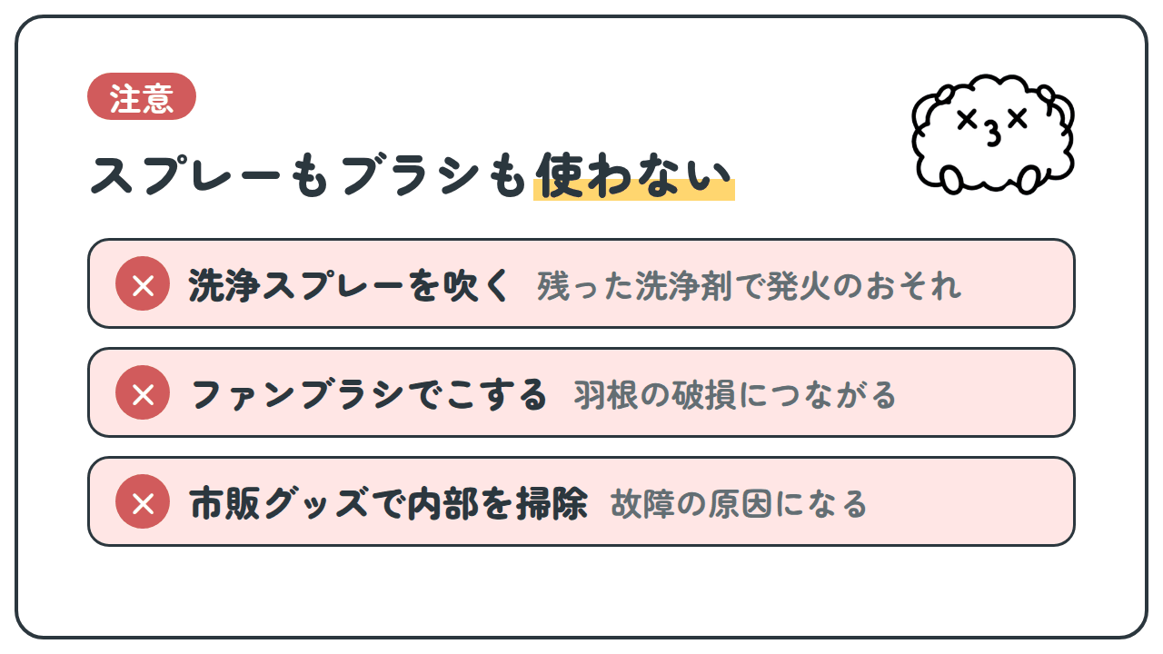 注意。スプレーもブラシも使わない。洗浄スプレーを吹く、残った洗浄剤で発火のおそれ。ファンブラシでこする、羽根の破損につながる。市販グッズで内部を掃除、故障の原因になる