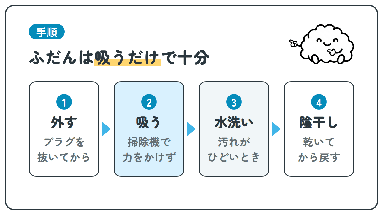 手順。ふだんは吸うだけで十分。1 外す、プラグを抜いてから。2 吸う、掃除機で力をかけず。3 水洗い、汚れがひどいとき。4 陰干し、乾いてから戻す。