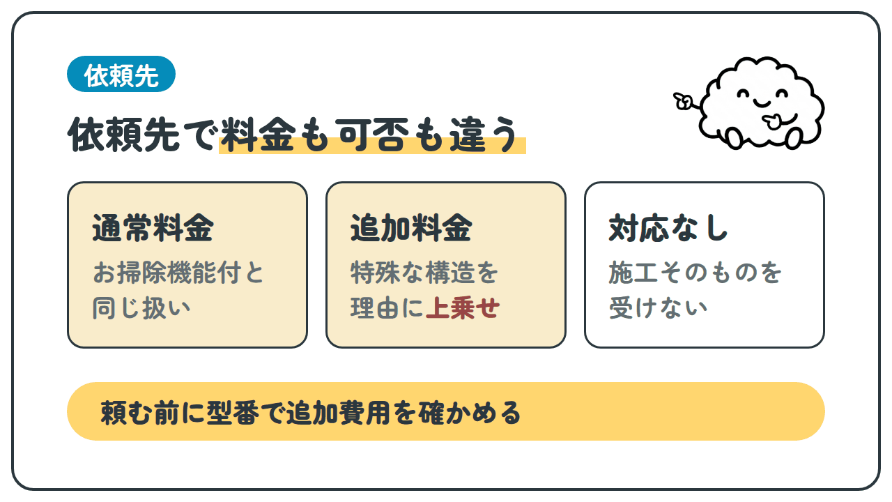 依頼先。依頼先で料金も可否も違う。通常料金：お掃除機能付と同じ扱い。追加料金：特殊な構造を理由に上乗せ。対応なし：施工そのものを受けない。頼む前に型番で追加費用を確かめる