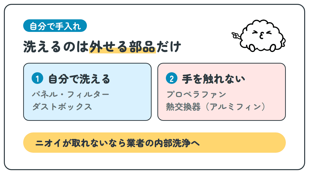 自分で手入れ。洗えるのは外せる部品だけ。1 自分で洗える：パネル・フィルター、ダストボックス。2 手を触れない：プロペラファン、熱交換器（アルミフィン）。ニオイが取れないなら業者の内部洗浄へ