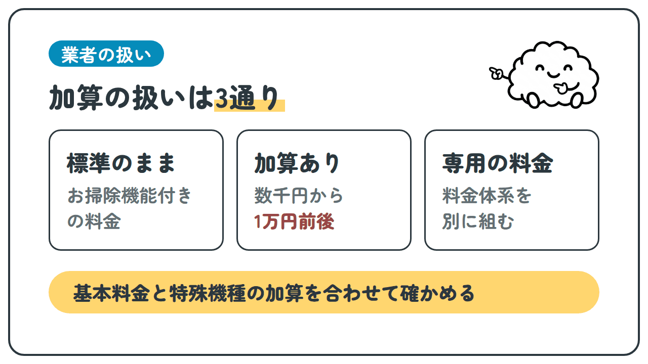 業者の扱い。加算の扱いは3通り。標準のまま:お掃除機能付きの料金。加算あり:数千円から1万円前後。専用の料金:料金体系を別に組む。基本料金と特殊機種の加算を合わせて確かめる