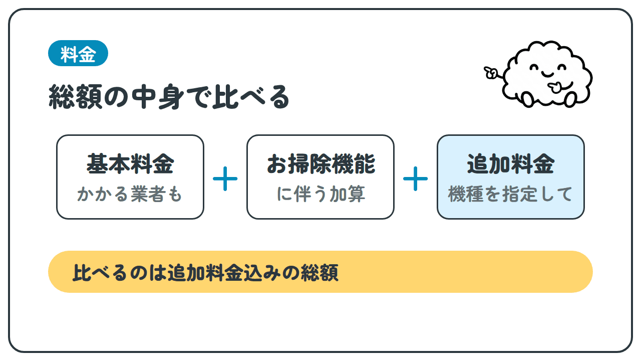 料金。総額の中身で比べる。基本料金(かかる業者も)＋お掃除機能(に伴う加算)＋追加料金(機種を指定して)。比べるのは追加料金込みの総額