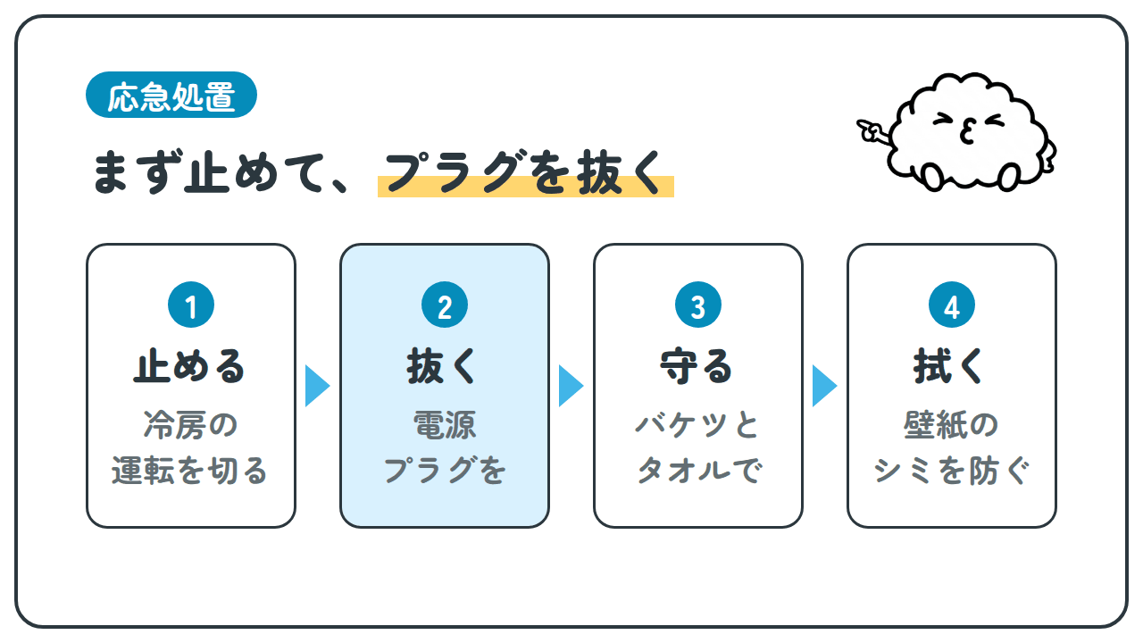 応急処置。まず止めて、プラグを抜く。1 止める 冷房の運転を切る。2 抜く 電源プラグを。3 守る バケツとタオルで。4 拭く 壁紙のシミを防ぐ