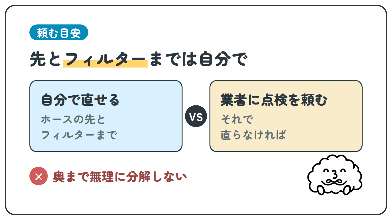 頼む目安。先とフィルターまでは自分で。自分で直せる ホースの先とフィルターまで。VS。業者に点検を頼む それで直らなければ。× 奥まで無理に分解しない