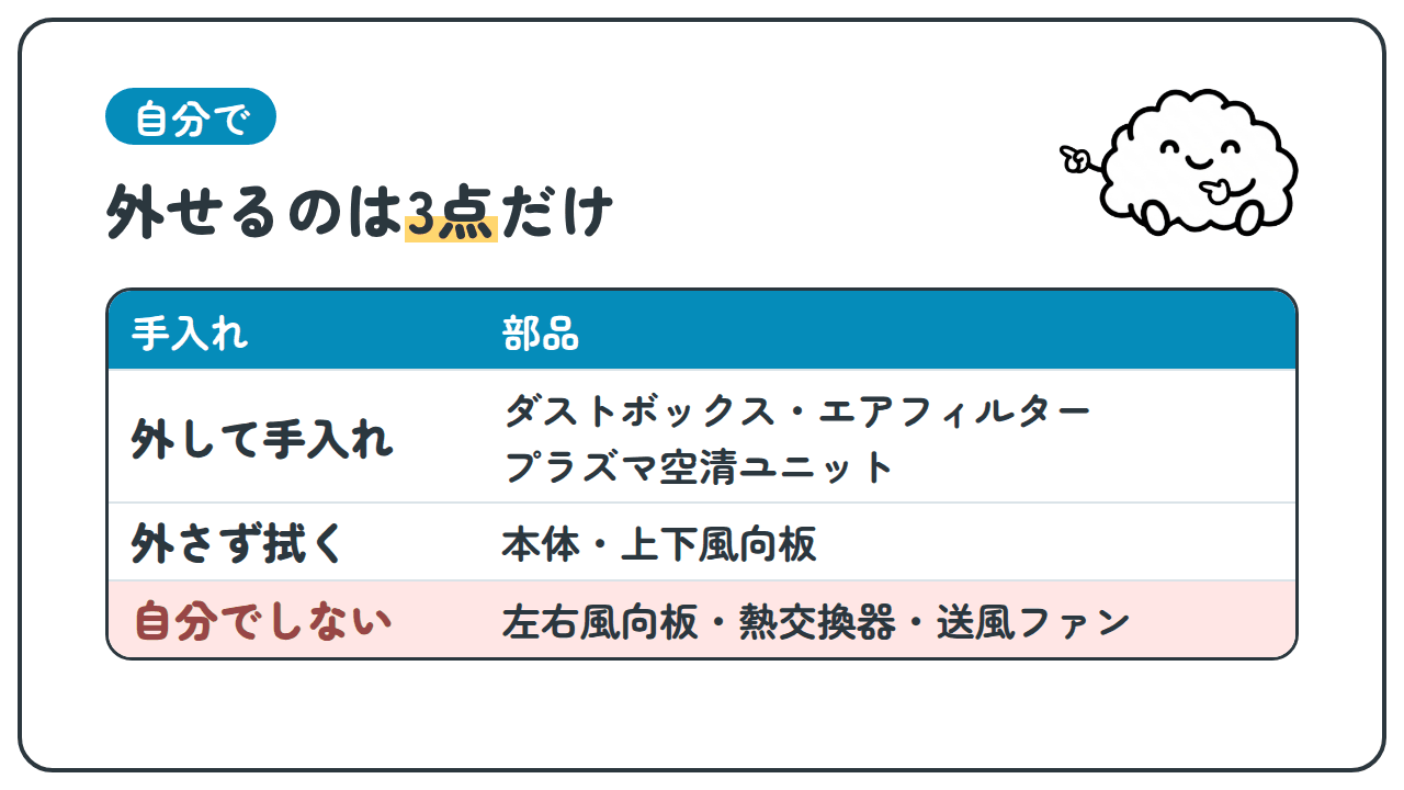 自分で。外せるのは3点だけ。手入れ、部品。外して手入れ、ダストボックス・エアフィルター、プラズマ空清ユニット。外さず拭く、本体・上下風向板。自分でしない、左右風向板・熱交換器・送風ファン。