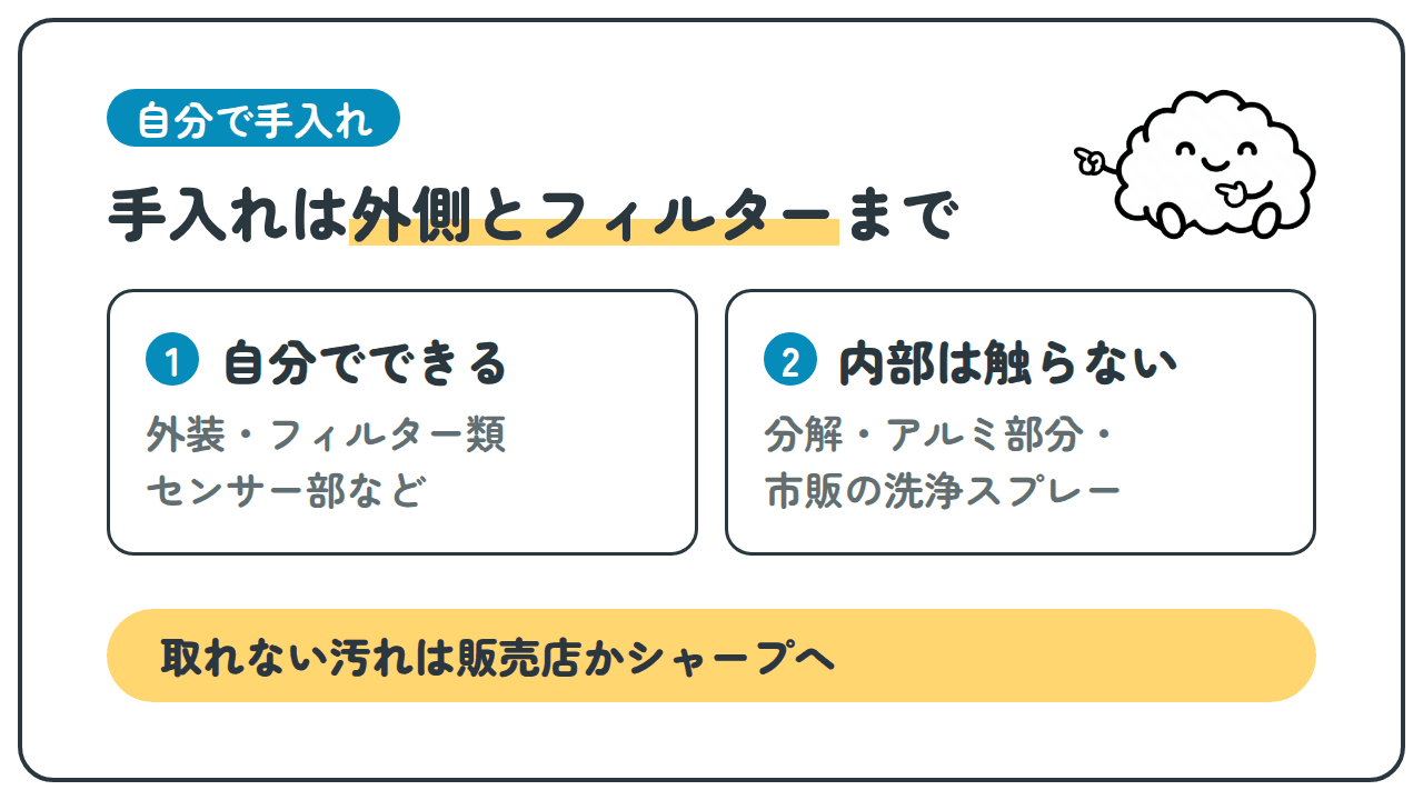 自分で手入れ。手入れは外側とフィルターまで。1 自分でできる、外装・フィルター類、センサー部など。2 内部は触らない、分解・アルミ部分・市販の洗浄スプレー。取れない汚れは販売店かシャープへ