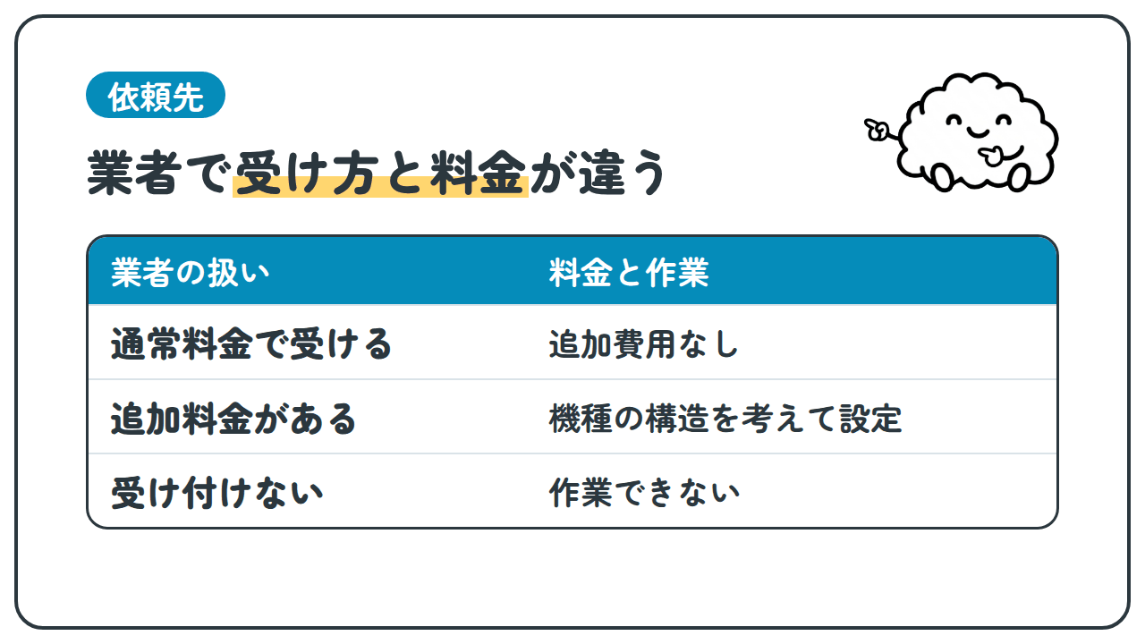 依頼先「業者で受け方と料金が違う」業者の扱い、料金と作業。通常料金で受ける、追加費用なし。追加料金がある、機種の構造を考えて設定。受け付けない、作業できない