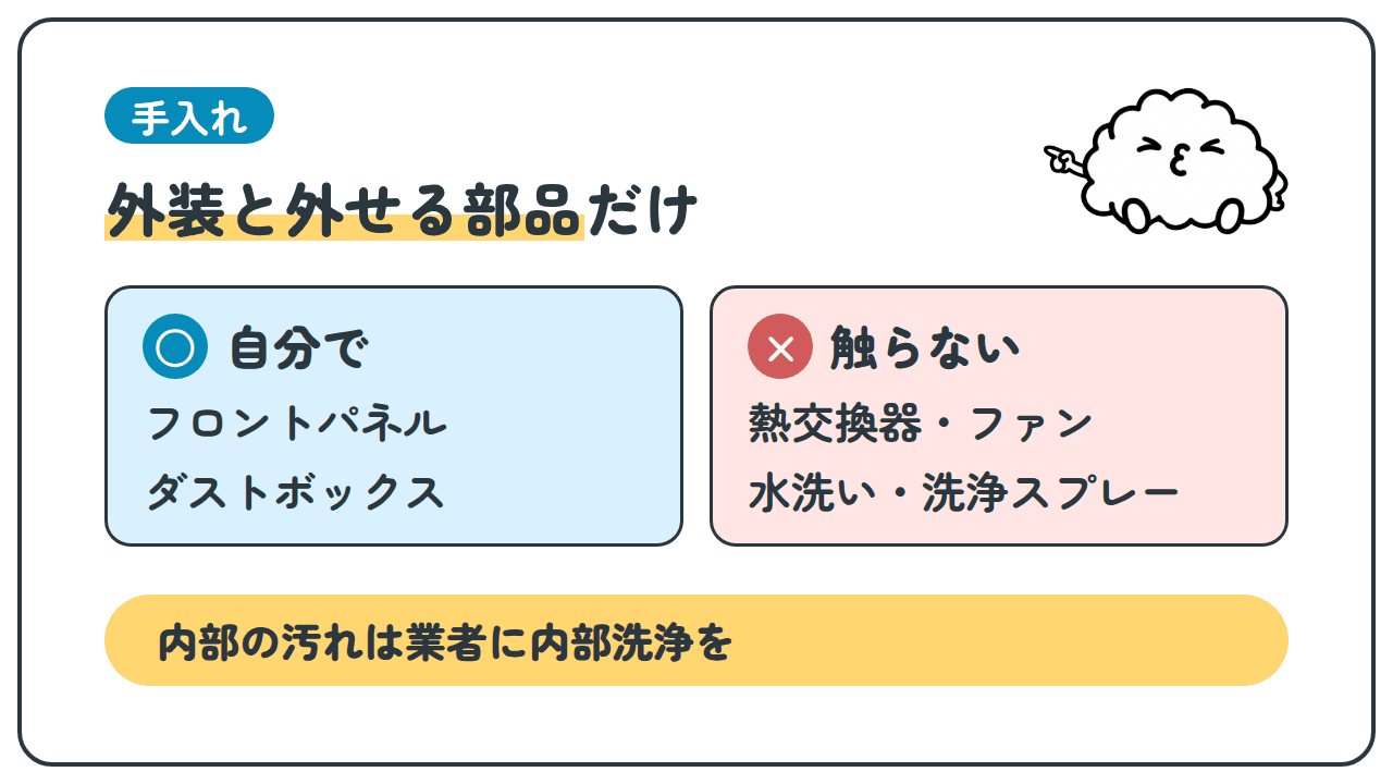 手入れ「外装と外せる部品だけ」○自分で、フロントパネル、ダストボックス。×触らない、熱交換器・ファン、水洗い・洗浄スプレー。内部の汚れは業者に内部洗浄を