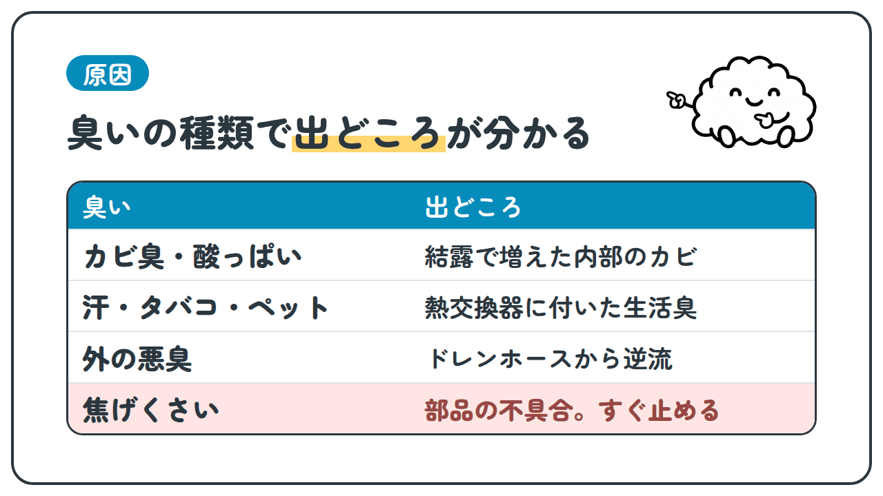 原因。臭いの種類で出どころが分かる。臭いと出どころの早見表。カビ臭・酸っぱい臭いは結露で増えた内部のカビ。汗・タバコ・ペットの臭いは熱交換器に付いた生活臭。外の悪臭はドレンホースから逆流。焦げくさい臭いは部品の不具合なので、すぐ止める。
