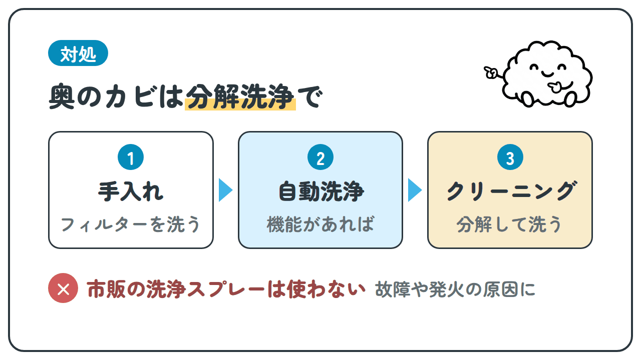 対処。奥のカビは分解洗浄で。1、手入れ、フィルターを洗う。2、自動洗浄、機能があれば。3、クリーニング、分解して洗う。×市販の洗浄スプレーは使わない。故障や発火の原因に。