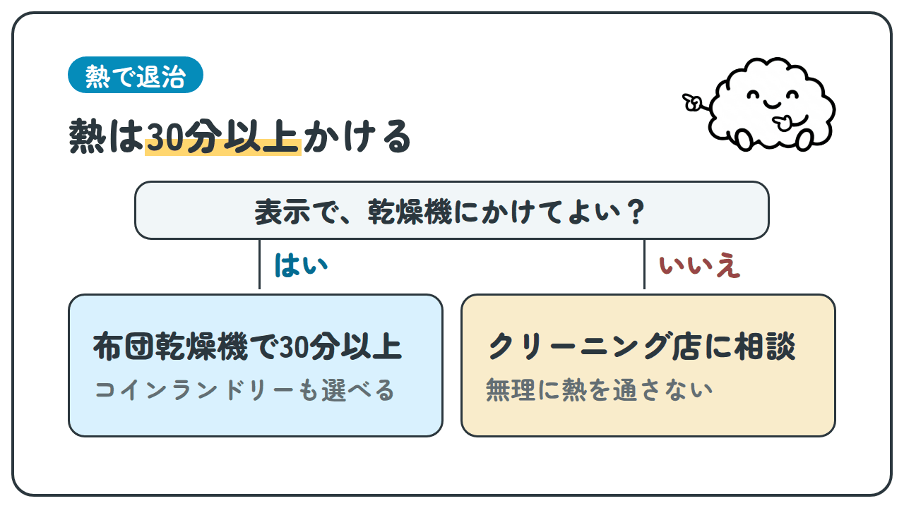 熱で退治。熱は30分以上かける。表示で、乾燥機にかけてよい？ はい:布団乾燥機で30分以上、コインランドリーも選べる。いいえ:クリーニング店に相談、無理に熱を通さない