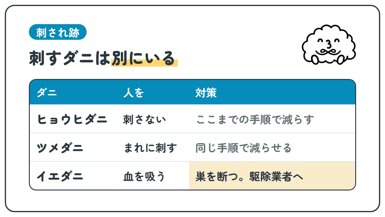 刺され跡。刺すダニは別にいる。ダニ、人を、対策。ヒョウヒダニ:刺さない、ここまでの手順で減らす。ツメダニ:まれに刺す、同じ手順で減らせる。イエダニ:血を吸う、巣を断つ。駆除業者へ