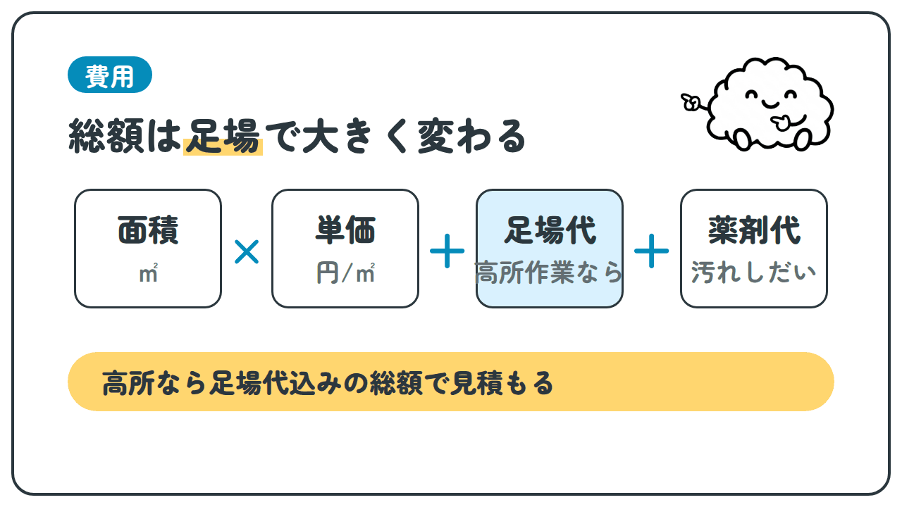 費用 総額は足場で大きく変わる 面積(㎡)×単価(円/㎡)＋足場代(高所作業なら)＋薬剤代(汚れしだい) 高所なら足場代込みの総額で見積もる