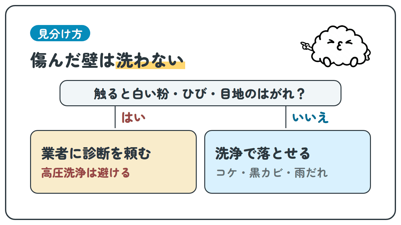 見分け方 傷んだ壁は洗わない 触ると白い粉・ひび・目地のはがれ？ はい:業者に診断を頼む 高圧洗浄は避ける いいえ:洗浄で落とせる コケ・黒カビ・雨だれ