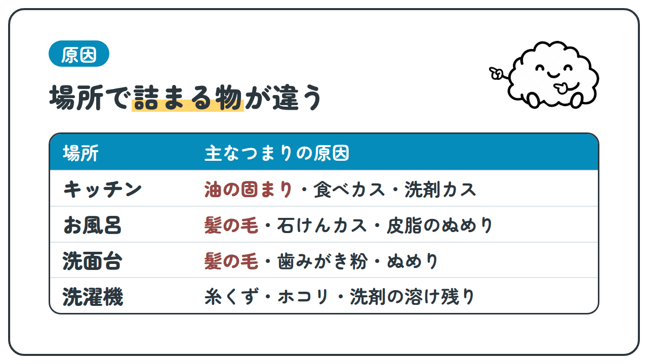 原因。場所で詰まる物が違う。場所と主なつまりの原因。キッチンは油の固まり・食べカス・洗剤カス。お風呂は髪の毛・石けんカス・皮脂のぬめり。洗面台は髪の毛・歯みがき粉・ぬめり。洗濯機は糸くず・ホコリ・洗剤の溶け残り。
