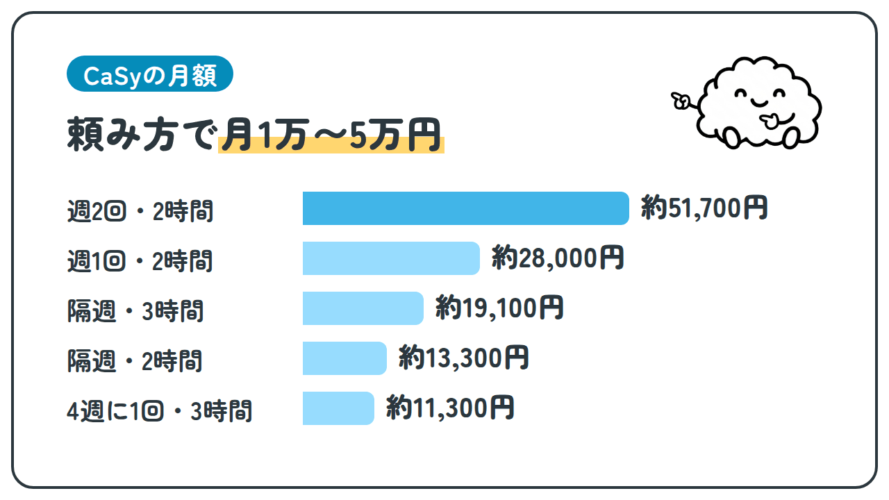 CaSyの月額 頼み方で月1万〜5万円 週2回・2時間 約51,700円 週1回・2時間 約28,000円 隔週・3時間 約19,100円 隔週・2時間 約13,300円 4週に1回・3時間 約11,300円