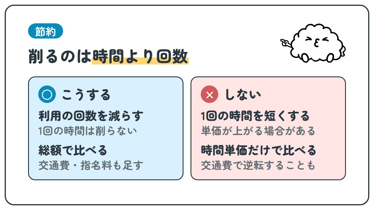 節約 削るのは時間より回数 ○こうする 利用の回数を減らす 1回の時間は削らない 総額で比べる 交通費・指名料も足す ×しない 1回の時間を短くする 単価が上がる場合がある 時間単価だけで比べる 交通費で逆転することも