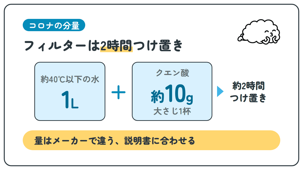 コロナの分量。フィルターは2時間つけ置き。約40℃以下の水1L＋クエン酸約10g(大さじ1杯)、約2時間つけ置き。量はメーカーで違う、説明書に合わせる