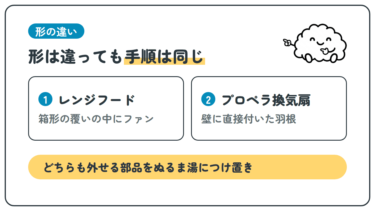 形の違い。形は違っても手順は同じ。1 レンジフード:箱形の覆いの中にファン。2 プロペラ換気扇:壁に直接付いた羽根。どちらも外せる部品をぬるま湯につけ置き