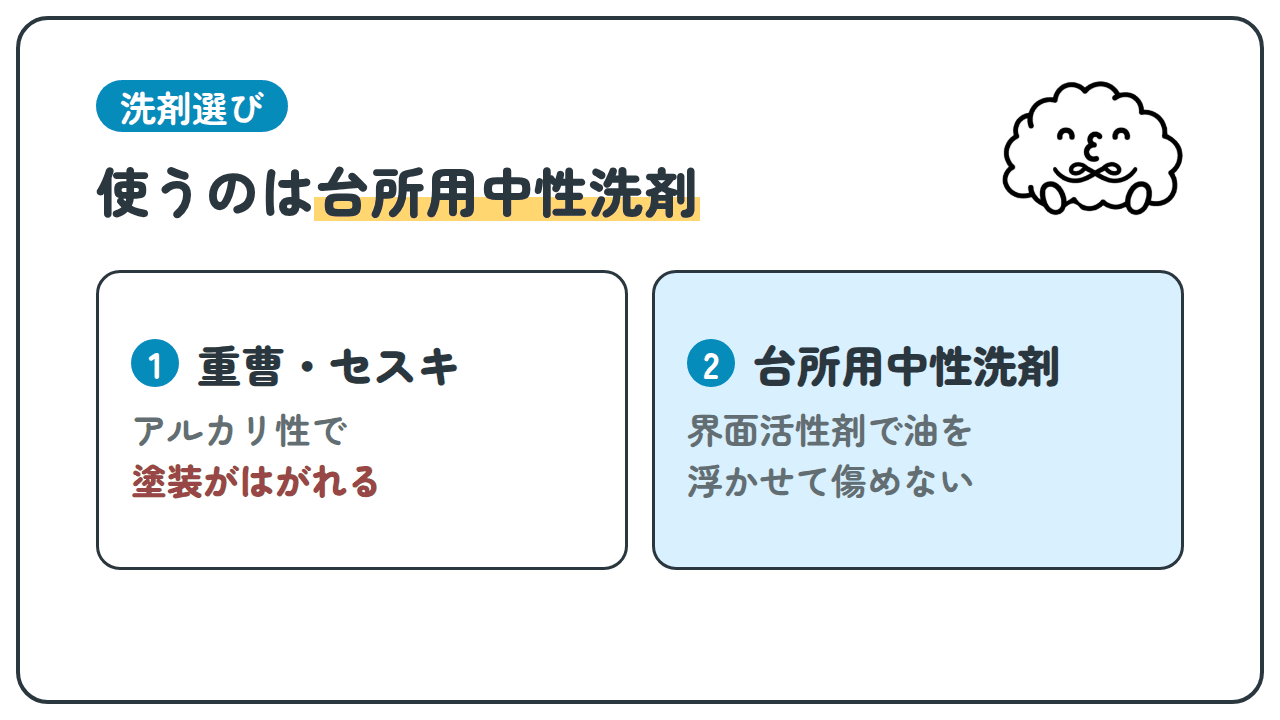 洗剤選び。使うのは台所用中性洗剤。1 重曹・セスキ:アルカリ性で塗装がはがれる。2 台所用中性洗剤:界面活性剤で油を浮かせて傷めない