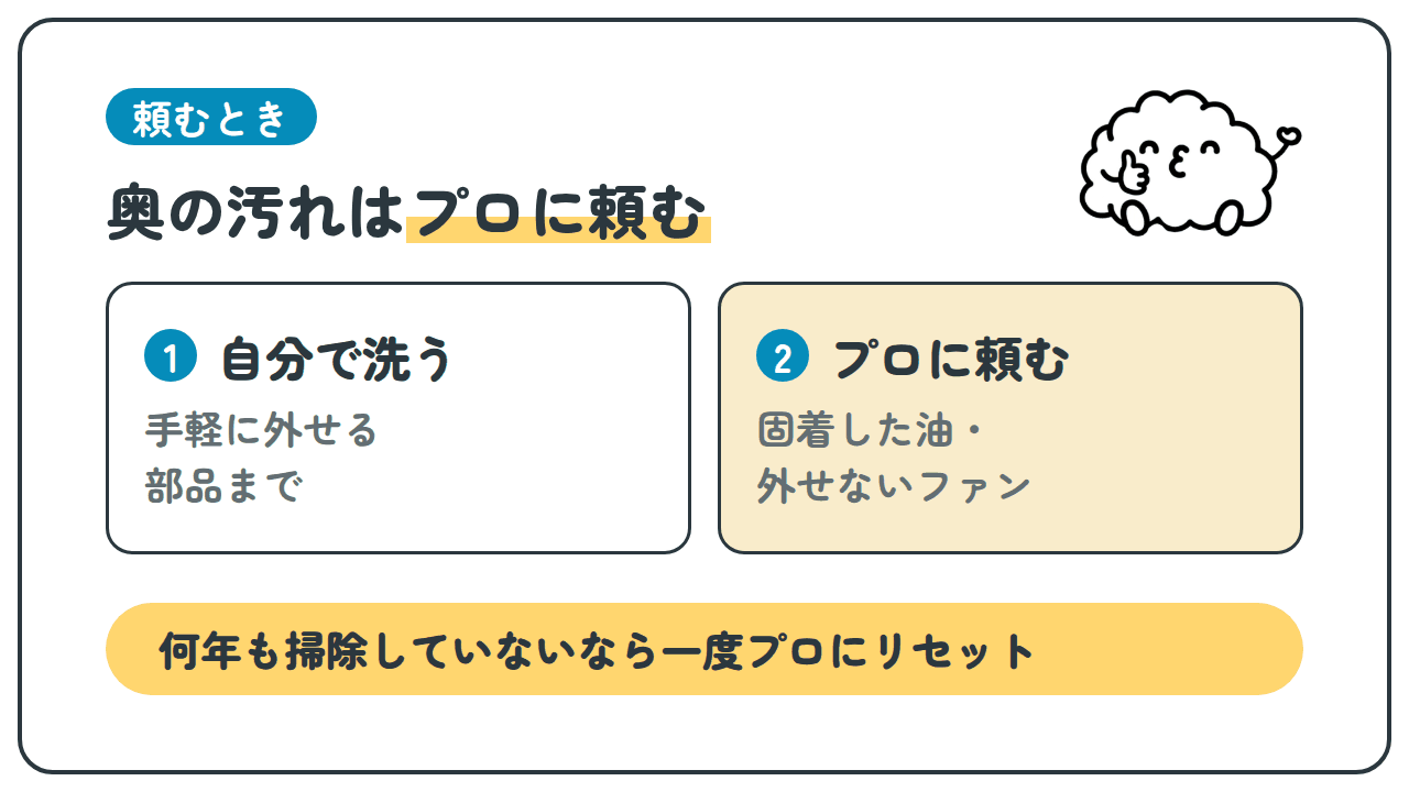 頼むとき。奥の汚れはプロに頼む。1 自分で洗う:手軽に外せる部品まで。2 プロに頼む:固着した油・外せないファン。何年も掃除していないなら一度プロにリセット