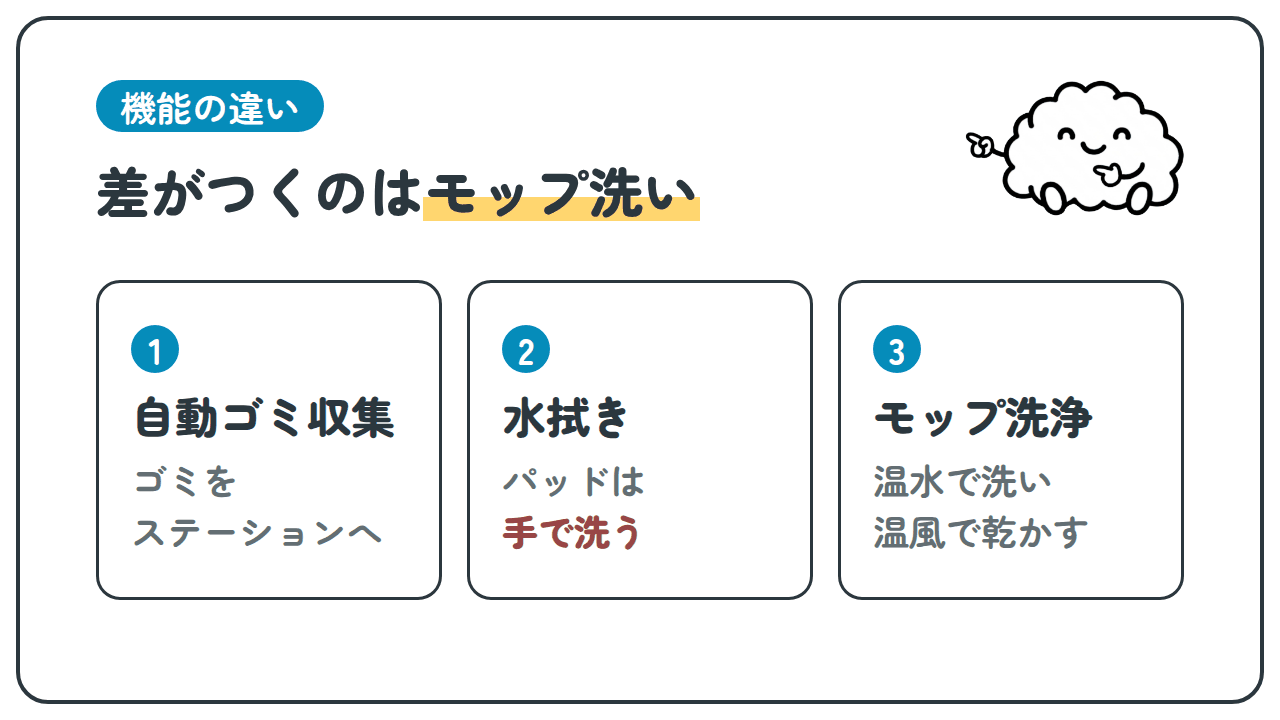 機能の違い。差がつくのはモップ洗い。1 自動ゴミ収集 ゴミをステーションへ。2 水拭き パッドは手で洗う。3 モップ洗浄 温水で洗い温風で乾かす。
