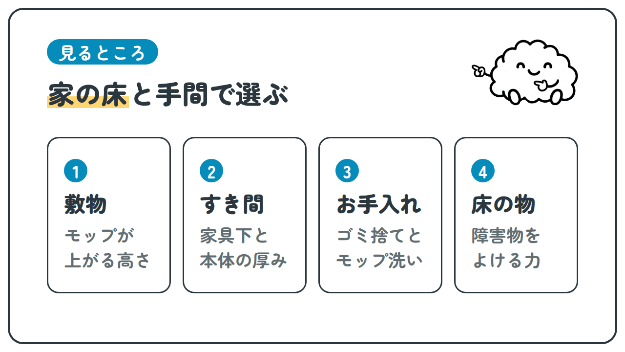 見るところ。家の床と手間で選ぶ。1 敷物 モップが上がる高さ。2 すき間 家具下と本体の厚み。3 お手入れ ゴミ捨てとモップ洗い。4 床の物 障害物をよける力。