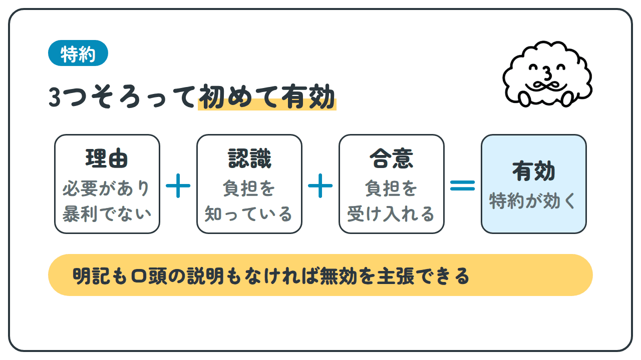 特約 3つそろって初めて有効 理由 必要があり暴利でない ＋ 認識 負担を知っている ＋ 合意 負担を受け入れる ＝ 有効 特約が効く 明記も口頭の説明もなければ無効を主張できる